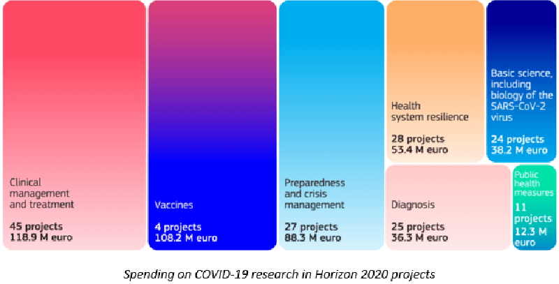 How the EU spent €469M on COVID-19 research in a year