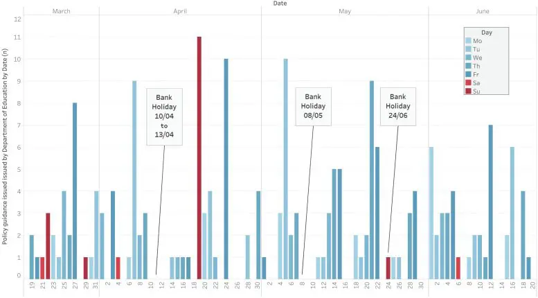 Release Date and Frequency of DfE COVID Updates