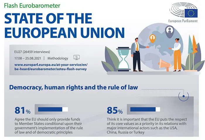 EP survey: Recovery funds should only go to countries respecting Rule of Law