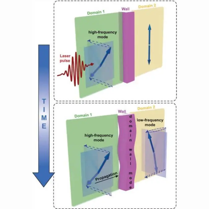 Faster and More Efficient Data Storage