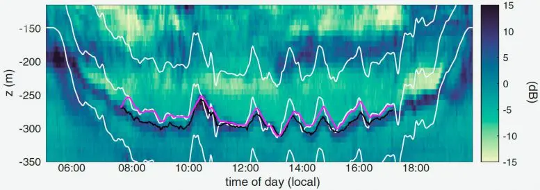 High-Frequency Mini-Migrations
