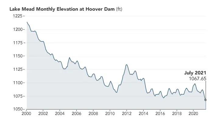 Lake Mead Elevation