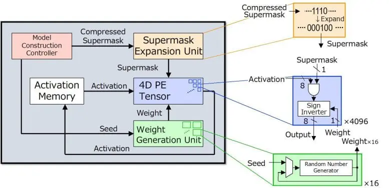 Hiddenite Chip Architecture Schematic