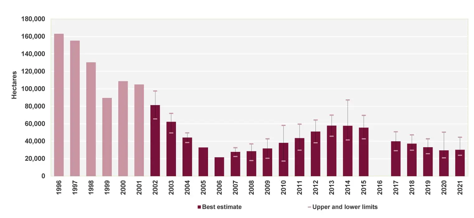 Opium poppy cultivation in Myanmar, 1996-2020 (ha)