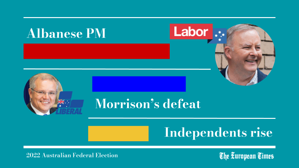 Labor Win – “Australians have voted for change” –  2022 Australian Election
