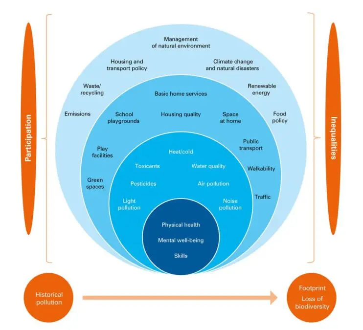 UNICEF Innocenti Report Card 17 illustrates a child-centred framework encompassing their physical and mental health; both the world around them and at large; the environment as shaped by past actions; and the impact of countries beyond their own borders.