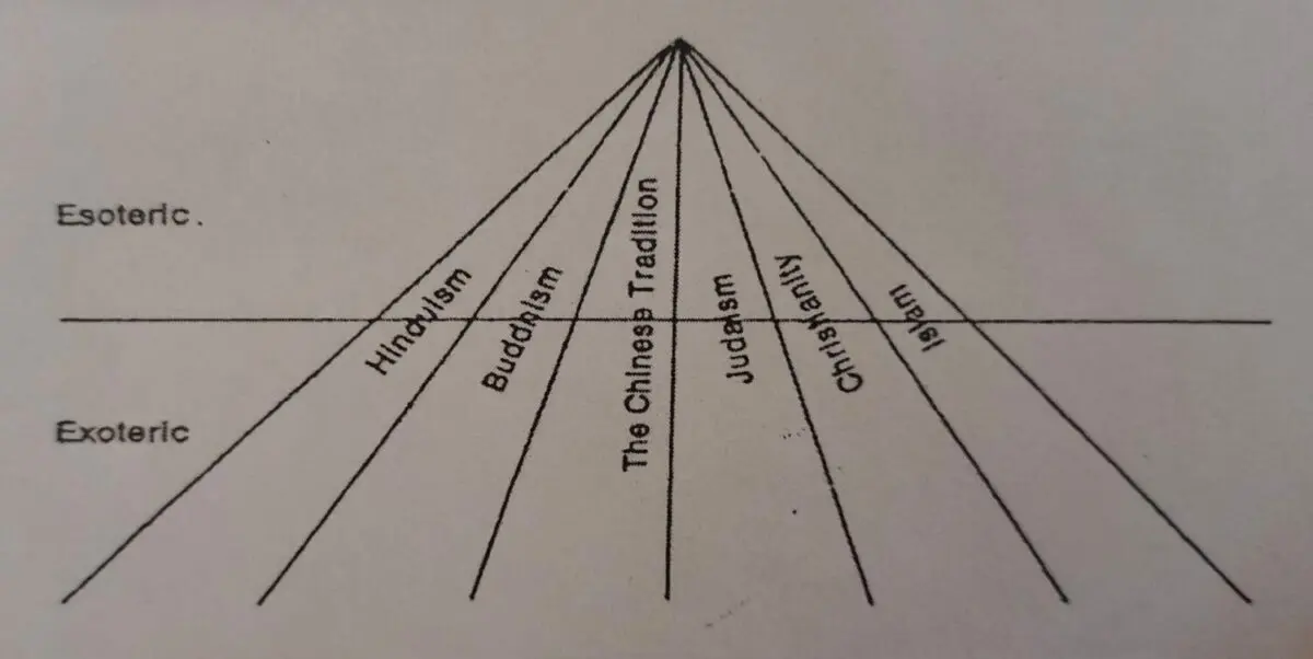 Religion’s In Today’s World – Mutual Understanding Or Conflict (Following the views of Fritjof Schuon and Samuel Huntington, on the mutual understanding or clash between religions)