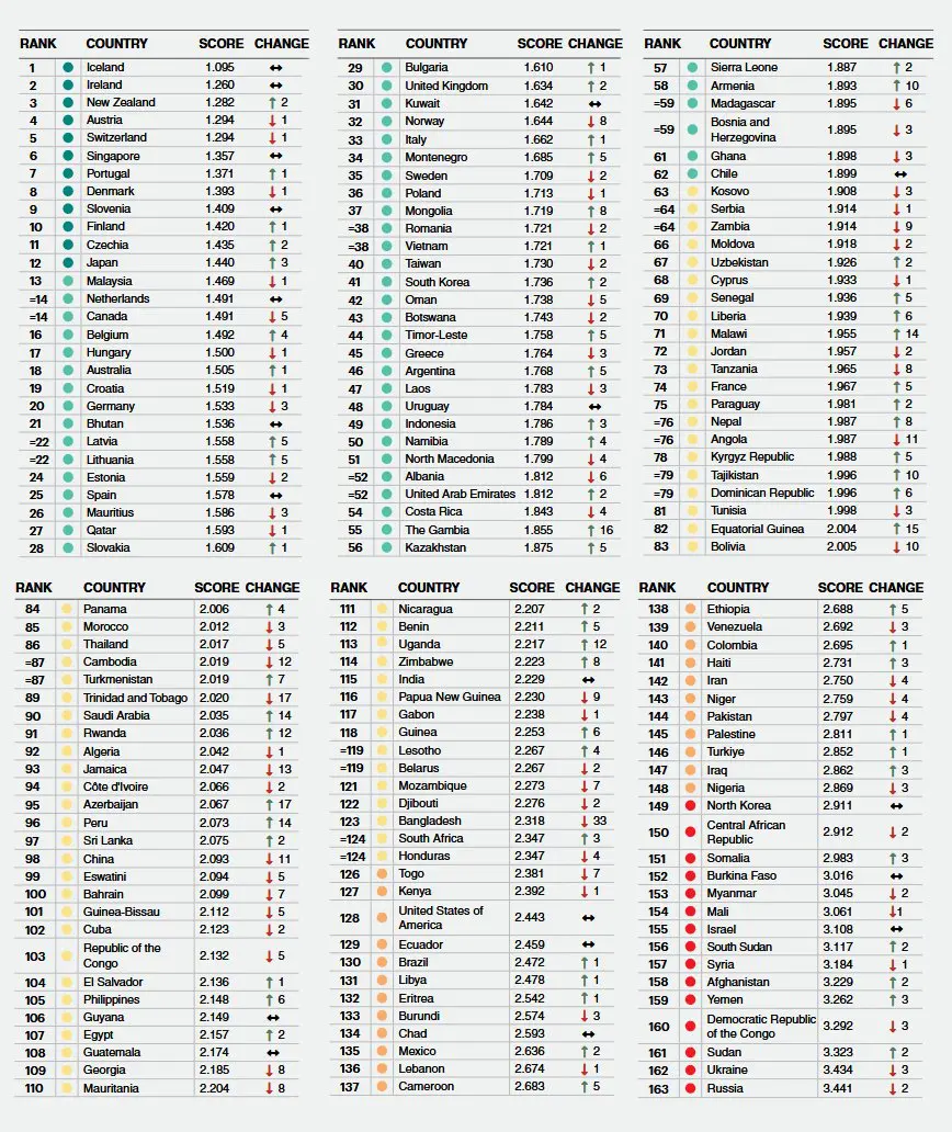 The world’s “most unpeaceful” countries are in Eastern Europe