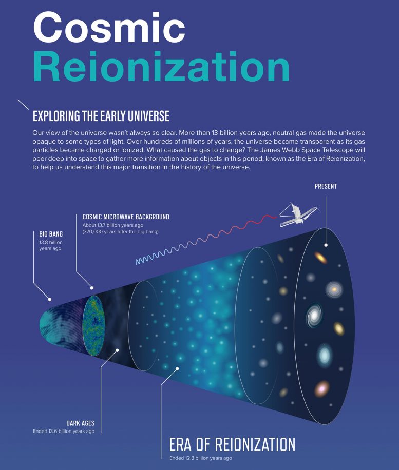 Kosmiese herionisasie infografiese gewas