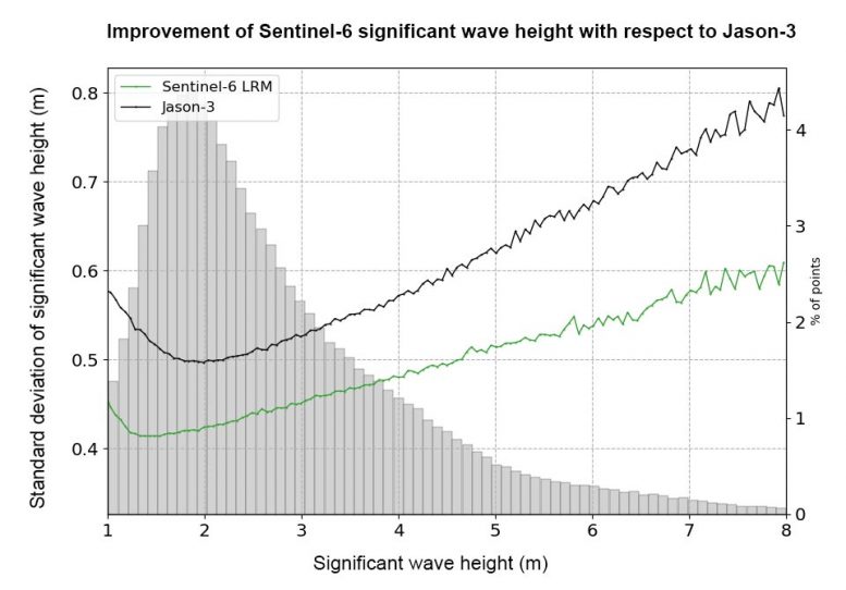 Amélioration de la hauteur significative des vagues de Sentinel-6