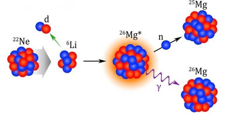 A neon felfogja az alfa-részecskéket, hogy magnézium-26-ot hozzon létre