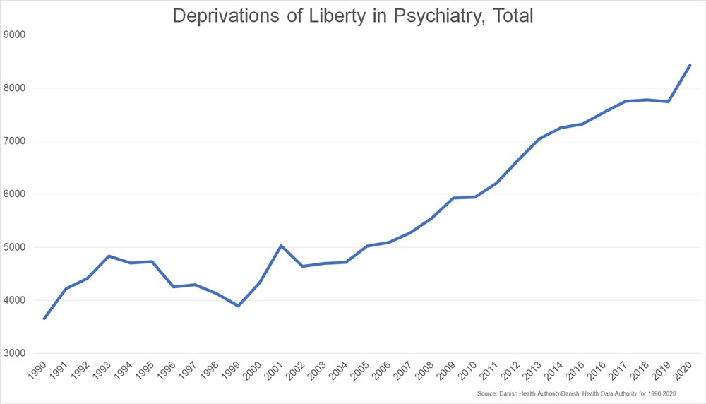 2 Denmark Deprivations of Liberty in Psychiatry Total 1000x572 1 More persons than ever locked up in psychiatry in Denmark