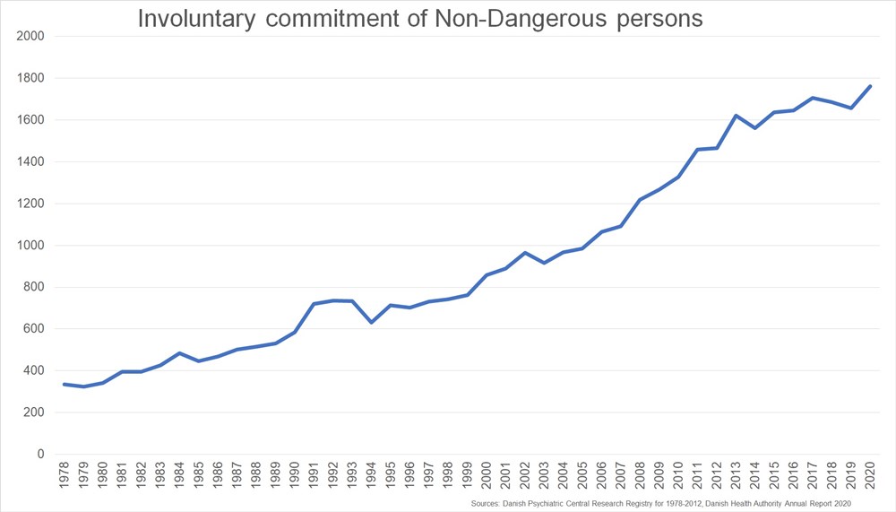 4 Denmark Involuntary Commitments of Non Dangerous persons 1000x571 1 More persons than ever locked up in psychiatry in Denmark