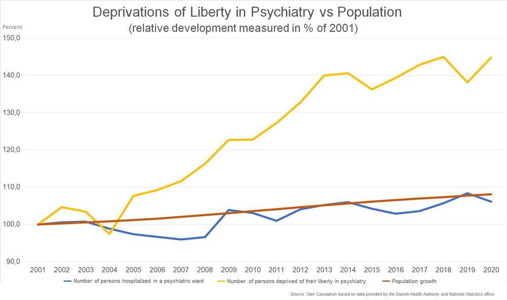 7 Privations de Liberté en Psychiatrie vs Population 1000x592 1 Plus de personnes que jamais enfermées en psychiatrie au Danemark