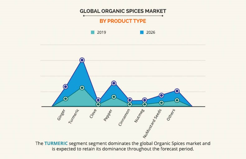 organic spices market by product type 1561630759 Organic Spices Market Analysis, Restraints, Opportunities, Trends and Growth Forecast