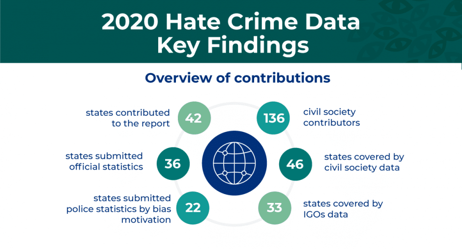 504241 0 Lack of comprehensive approach to hate crimes leaves them invisible and unaddressed