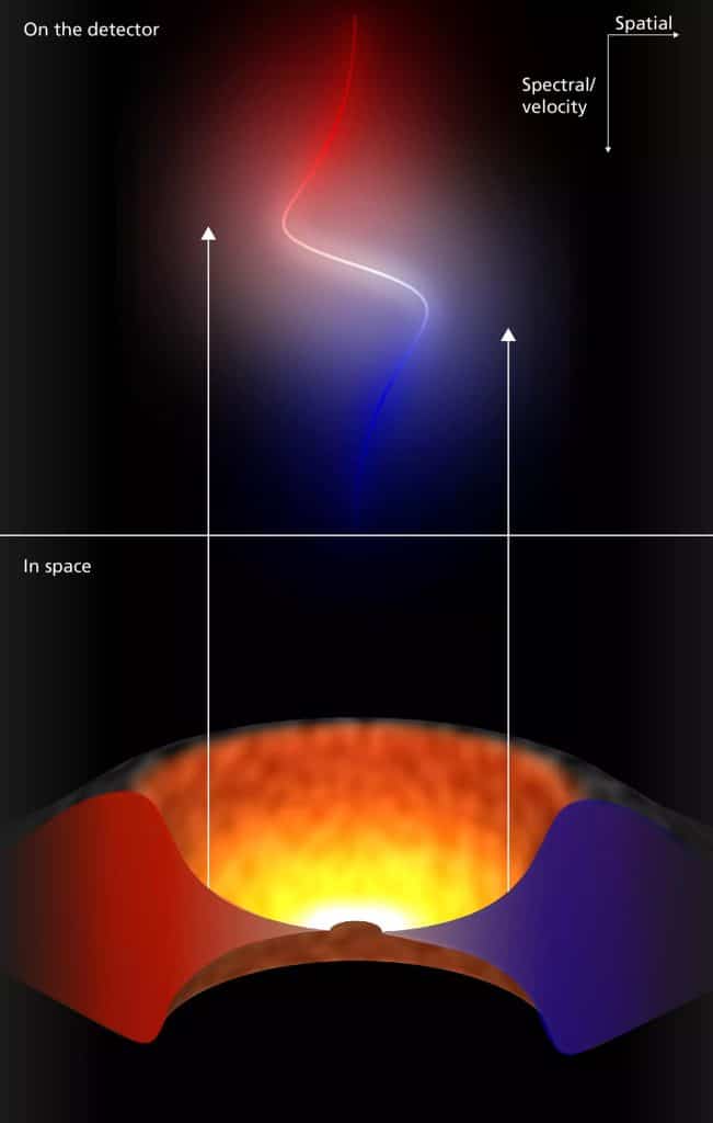 Spectroastrometry Signal Origin