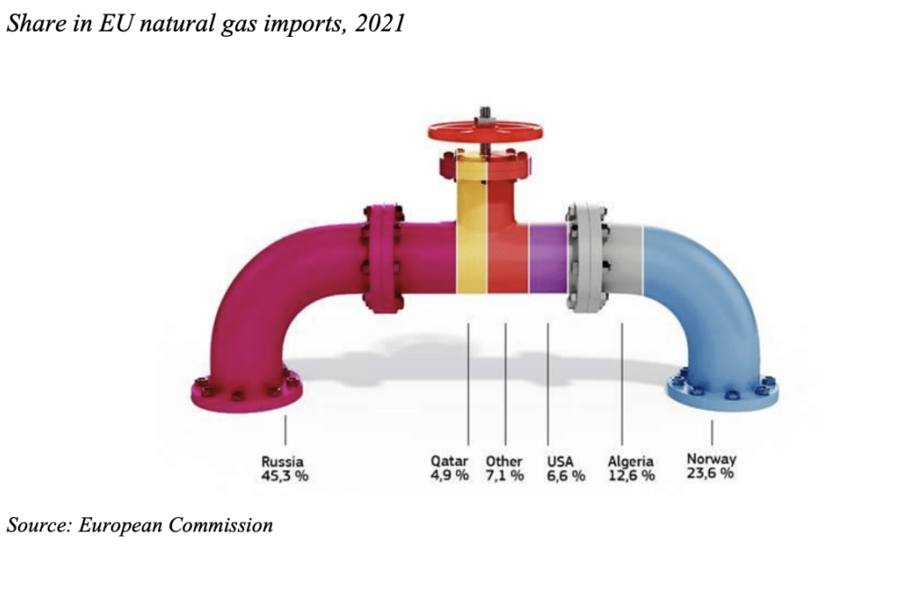 2 grifos adjuntos que indican los orígenes del gas europeo