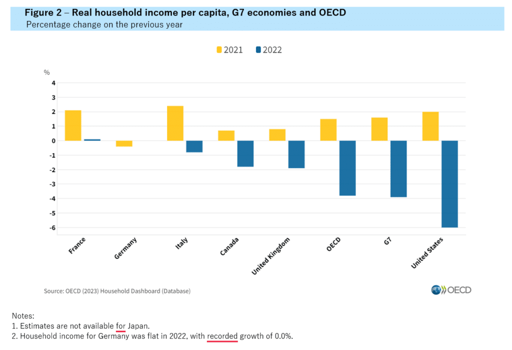 20230510 ОЭСР, рисунок 02. Реальные доходы домохозяйств выросли во второй половине слабого в остальном 2022 г.