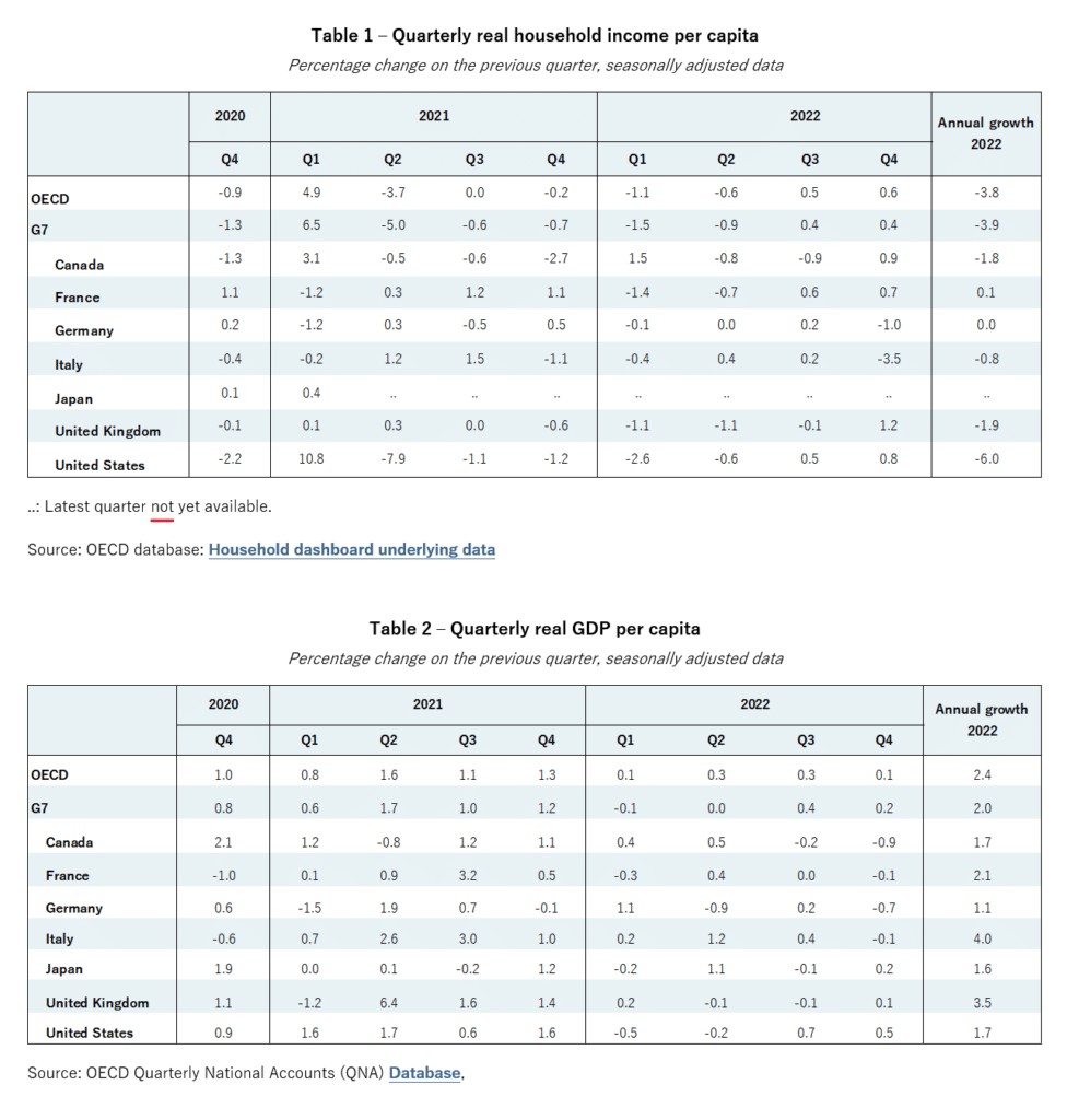 20230510 ОЭСР, таблицы 1 и 2 Реальные доходы домохозяйств выросли во второй половине слабого в остальном 2022 года