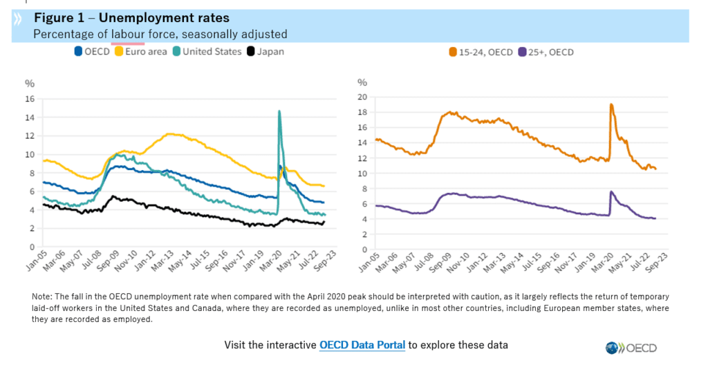 Figure I Otium rates in OECD