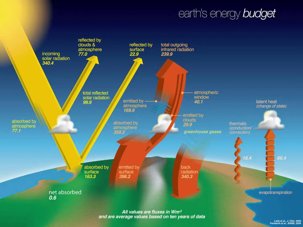 Bild 8 Zwou Billioun Tonnen Treibhausgase, 25 Milliarden Nukes vun Hëtzt, wäert d'Äerd aus der Goldilocks Zone kommen?