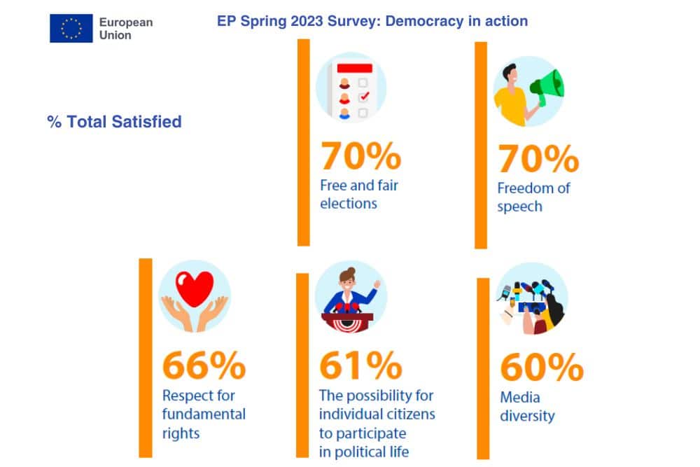 A um ano das eleições europeias, cidadãos conscientes do impacto da UE nas suas vidas