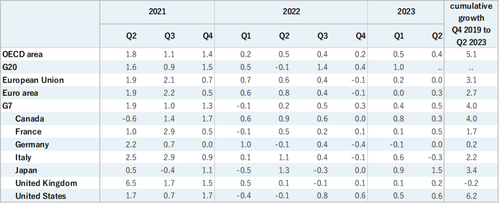 image 3 La croissance du PIB de l'OCDE ralentit légèrement au deuxième trimestre 2023