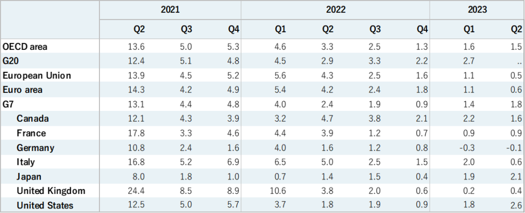 image 4 La croissance du PIB de l'OCDE ralentit légèrement au deuxième trimestre 2023