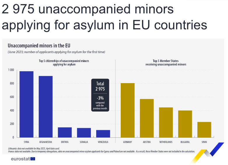 Captura decran 2023 09 26 a 12.59.45 Alemania: país de la UE con mayor número de niños no acompañados que solicitan asilo
