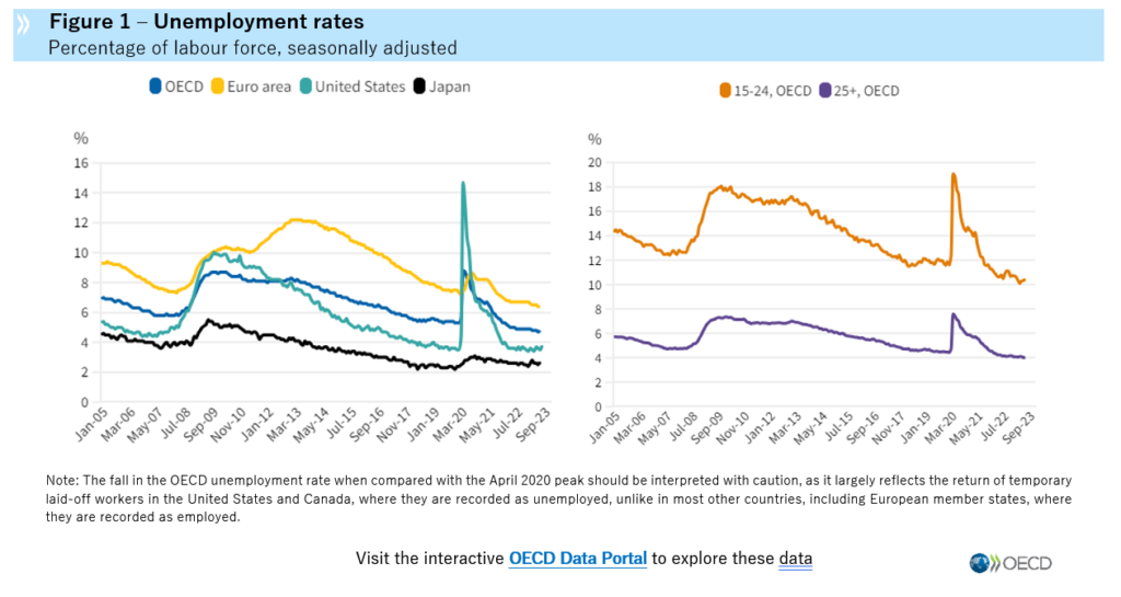 imagen 5 Las tasas de desempleo se mantienen constantes y se mantienen por debajo del 5% durante el mes consecutivo