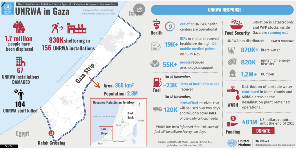 Capture décembre 2023 11 21 à 18.34.54 Gaza : « Des milliers d'enfants tués » en quelques semaines, selon Guterres de l'ONU