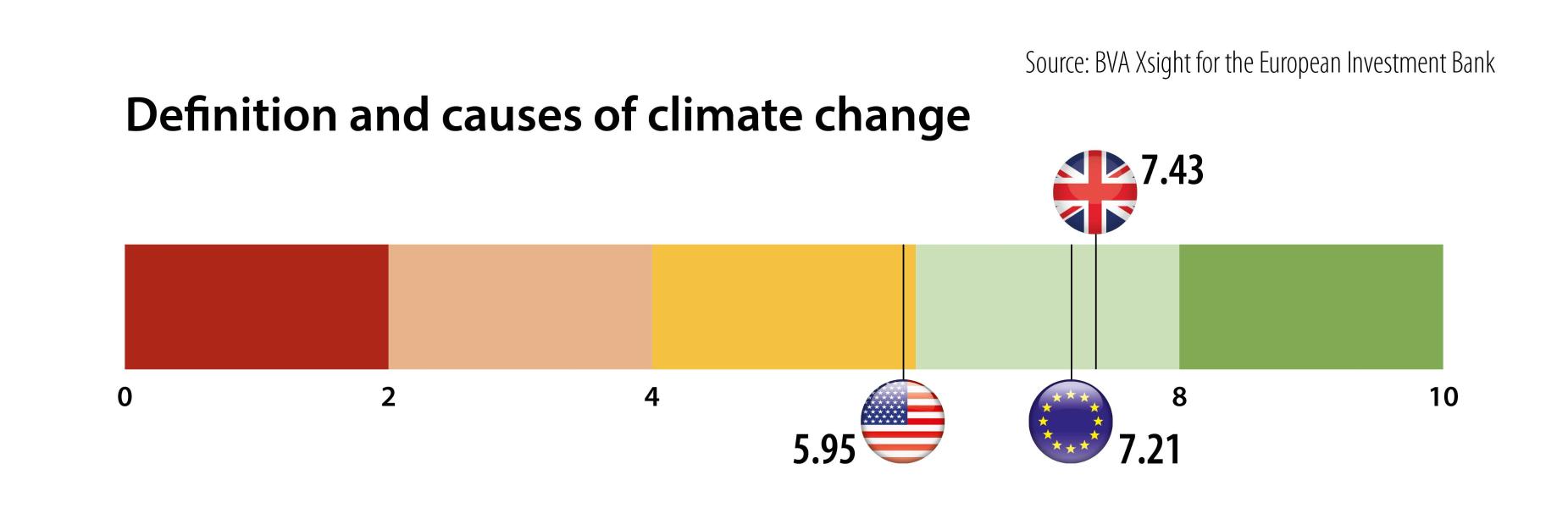 >@EIB” class=”wp-image-155619″ title=”Europeans over 30 understand climate change better than younger generations, EIB survey finds 2″ srcset=”https://europeantimes.news/wp-content/uploads/2024/07/image-1.jpeg 1851w, https://europeantimes.news/wp-content/uploads/2024/07/image-1-300×97.jpeg 300w, https://europeantimes.news/wp-content/uploads/2024/07/image-1-1024×332.jpeg 1024w, https://europeantimes.news/wp-content/uploads/2024/07/image-1-768×249.jpeg 768w, https://europeantimes.news/wp-content/uploads/2024/07/image-1-1536×498.jpeg 1536w, https://europeantimes.news/wp-content/uploads/2024/07/image-1-696×226.jpeg 696w, https://europeantimes.news/wp-content/uploads/2024/07/image-1-1392×451.jpeg 1392w, https://europeantimes.news/wp-content/uploads/2024/07/image-1-1068×346.jpeg 1068w” sizes=”(max-width: 1851px) 100vw, 1851px”/></figure>
<ul>
<li>Most respondents (EU27: 71%; United States: 58%) correctly defined climate change as a long-term shift in global climate patterns, although Europeans displayed a 13-point advantage over Americans.</li>
<li>Most respondents (EU27: 74%; United States: 64%) recognise human activities such as deforestation, agriculture, industry and transport as the primary drivers of climate change. The rest attribute it to natural phenomena such as volcanic eruptions and heatwaves (25%), or to the ozone hole (11%).</li>
<li>Most respondents (EU27: 72%; United States: 58%) correctly identified the United States, China and India as the top greenhouse gas emitters worldwide, with European respondents leading by a 14-point margin over Americans. However, four in ten Americans excluded China from their answers, indicating a lack of awareness about its position as one of the top three emitters worldwide and the primary contributor to global CO<sub>2</sub> emissions.</li>
</ul>
<h4 class=