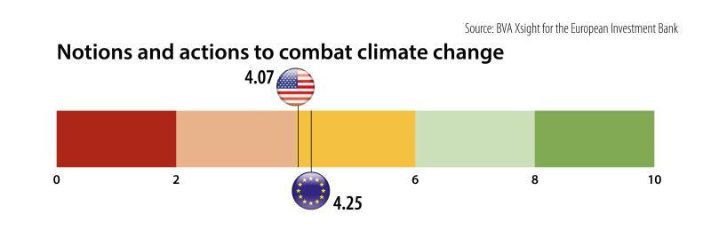 >@EIB” class=”wp-image-155621″ title=”Europeans over 30 understand climate change better than younger generations, EIB survey finds 4″ srcset=”https://europeantimes.news/wp-content/uploads/2024/07/image-2.jpeg 800w, https://europeantimes.news/wp-content/uploads/2024/07/image-2-300×97.jpeg 300w, https://europeantimes.news/wp-content/uploads/2024/07/image-2-768×249.jpeg 768w, https://europeantimes.news/wp-content/uploads/2024/07/image-2-696×225.jpeg 696w” sizes=”(max-width: 800px) 100vw, 800px”/></figure>
<ul>
<li>While most respondents are aware of solutions such as recycling (EU27: 72%; United States: 63%), knowledge gaps remain, with over a third of Americans (37%) unaware that recycling can help.</li>
<li>Only four in ten European and American respondents (44% and 40%, respectively) are aware of the positive impact of building insulation.</li>
<li>There is also limited knowledge among respondents of the benefits of reducing speed limits (EU27: 26%; United States: 23%)</li>
</ul>
<p><em>The European Investment Bank plays a key role in financing solutions for climate change and in raising awareness of this critical issue. <br />As the financing arm of the European Union, the EIB invests in major projects globally, such as climate adaptation in Jordan, sustainable transport in India, small-scale solar energy in Brazil, green steel production in Sweden and Europe’s biggest solar gigafactory in Italy. Projects like these highlight our commitment to sustainable development and lower carbon emissions.<br />The European Investment Bank also supports educational and academic climate programmes, such as the European Chair for Sustainable Development and Climate Transition at Sciences Po, Paris. These programmes equip younger generations with the knowledge to address climate change. The EIB’s educational work is an investment in the human capital essential to long-term environmental sustainability.</em></p>
<p><strong>President of the European Investment Bank Nadia Calviño said: </strong>“Climate action is the defining challenge of our generation.  As the financial arm of the European Union, the EIB Group is committed to financing effective projects that tackle climate change and to raising awareness about this pressing issue. We are working closely with public institutions, cities, the private sector and civil society to support climate solutions and to ensure that the green transition is affordable and that it offers new opportunities.”</p>
</div>
								
								
															</div>


						</div>
						
						
						<div class=