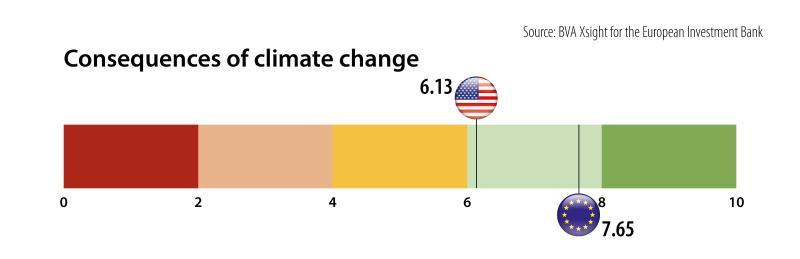 >@BEI » class= »wp-image-155622″ title= »Les Européens de plus de 30 ans comprennent mieux le changement climatique que les jeunes générations, selon une enquête de la BEI 3″ srcset= »https://europeantimes.news/wp-content/uploads/2024/07/image-3.jpeg 800w, https://europeantimes.news/wp-content/uploads/2024/07/image-3-300×97.jpeg 300w, https://europeantimes.news/wp-content/uploads/2024/07/image-3-768×249.jpeg 768w, https://europeantimes.news/wp-content/uploads/2024/07/image-3-696×225.jpeg 696w » sizes= »(max-width: 800px) 100vw, 800px »/></noscript></figure>
<ul>
<li>La conséquence la plus largement reconnue du changement climatique dans tous les pays étudiés est son impact sur la faim dans le monde.  85 % des Européens et 68 % des Américains associent à juste titre le changement climatique à l’aggravation de la faim dans le monde en raison de l’impact des conditions météorologiques extrêmes sur les cultures.</li>
<li>82 % des Européens et 71 % des Américains comprennent les impacts négatifs sur la santé humaine, notamment le fait que le changement climatique peut entraîner une augmentation des polluants atmosphériques.</li>
<li>Lorsqu’il s’agit de comprendre les effets du changement climatique sur le niveau de la mer, une part importante des Américains interrogés (45 %, contre 29 % des Européens) ont des idées fausses.  Si l’élévation du niveau de la mer est reconnue par la plupart des Européens (71 %), près de la moitié des Américains (45 %) estiment soit que le niveau de la mer baisse (22 %), soit que le changement climatique n’a pas d’impact spécifique sur le niveau de la mer (23 %). .</li>
<li>69 % des personnes interrogées dans l’Union européenne et 52 % aux États-Unis sont conscientes que le changement climatique alimente les migrations mondiales dues aux déplacements forcés.</li>
</ul>
<h4 class=