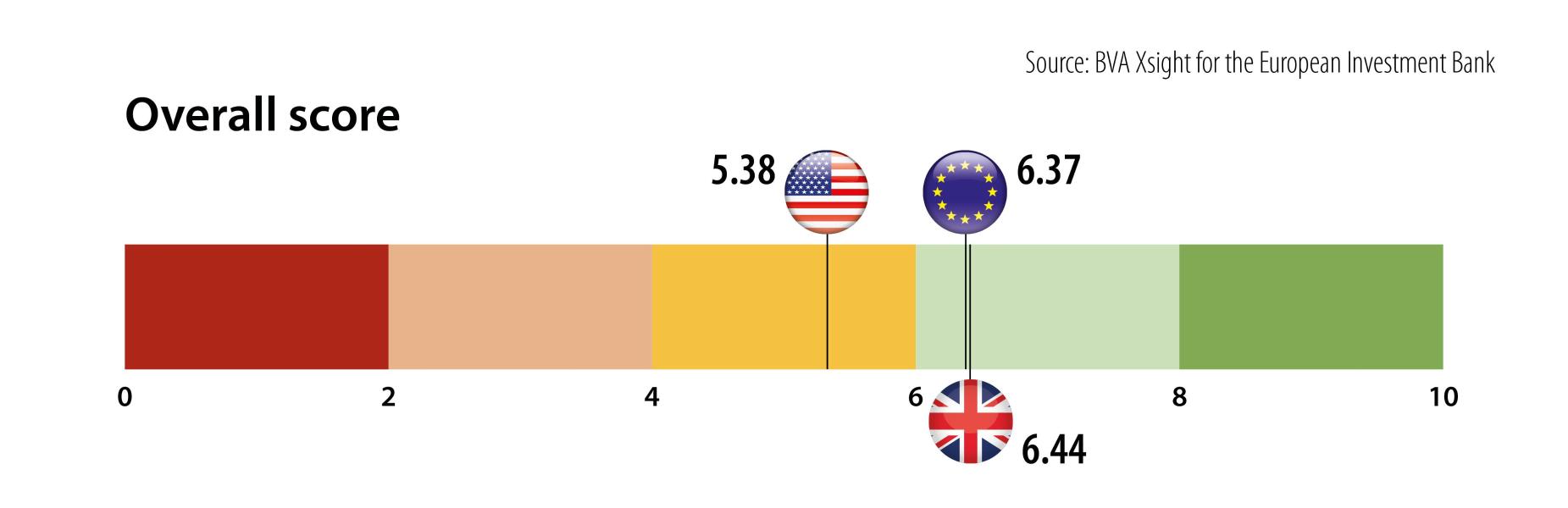 >@EIB” class=”wp-image-155620″ title=”Europeans over 30 understand climate change better than younger generations, EIB survey finds 1″ srcset=”https://europeantimes.news/wp-content/uploads/2024/07/image.jpeg 1851w, https://europeantimes.news/wp-content/uploads/2024/07/image-300×97.jpeg 300w, https://europeantimes.news/wp-content/uploads/2024/07/image-1024×332.jpeg 1024w, https://europeantimes.news/wp-content/uploads/2024/07/image-768×249.jpeg 768w, https://europeantimes.news/wp-content/uploads/2024/07/image-1536×498.jpeg 1536w, https://europeantimes.news/wp-content/uploads/2024/07/image-696×226.jpeg 696w, https://europeantimes.news/wp-content/uploads/2024/07/image-1392×451.jpeg 1392w, https://europeantimes.news/wp-content/uploads/2024/07/image-1068×346.jpeg 1068w” sizes=”(max-width: 1851px) 100vw, 1851px”/></figure>
<ul>
<li><strong>Generational gap: </strong>Respondents over 30 in the European Union demonstrated greater knowledge of the causes and consequences of climate change compared to younger generations.</li>
<li><strong>Overall knowledge gaps</strong>: Respondents generally demonstrated a solid understanding of the causes and consequences of climate change. Meanwhile, awareness of solutions often lags behind. A significant share of respondents in the European Union (74%) and the United States (77%) were unaware of the benefits of reducing speed limits on roads. Additionally, 56% of European respondents and 60% of American respondents did not know that better insulating buildings can help combat climate change.</li>
</ul>
<hr class=